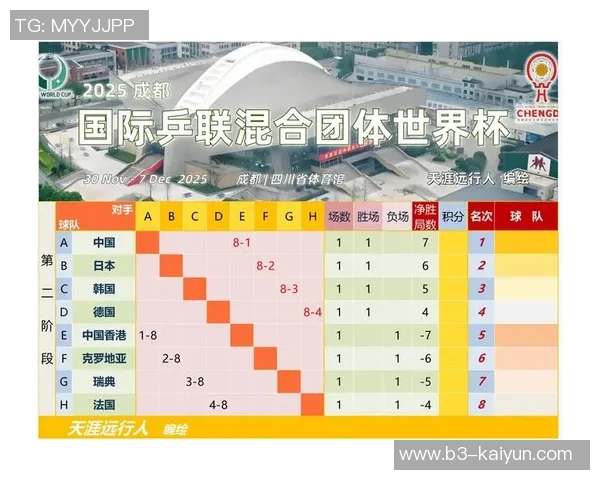 混团世界杯：日乒8-4打败印度队，获得两连胜，晋级八强在望